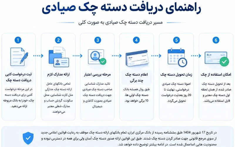راهنمای تصویری دریافت دسته چک